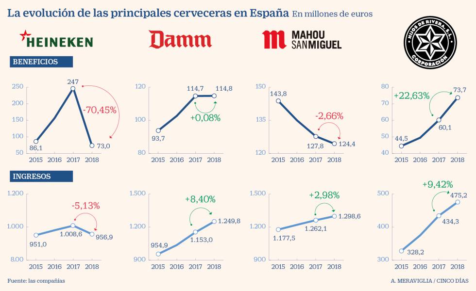 La presión de la cerveza artesana estanca el beneficio de los grandes fabricantes