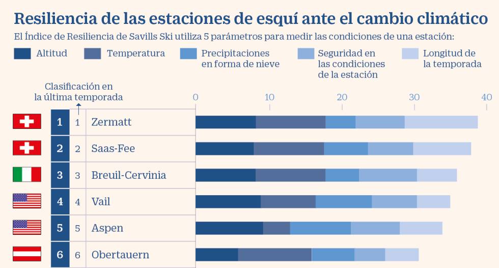 Las Estaciones De Esqui Que Mejor Resisten Al Cambio Climatico Estan En Suiza Fortuna Cinco Dias