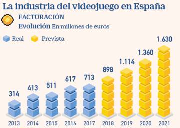 El videojuego reclama incentivos en Sociedades