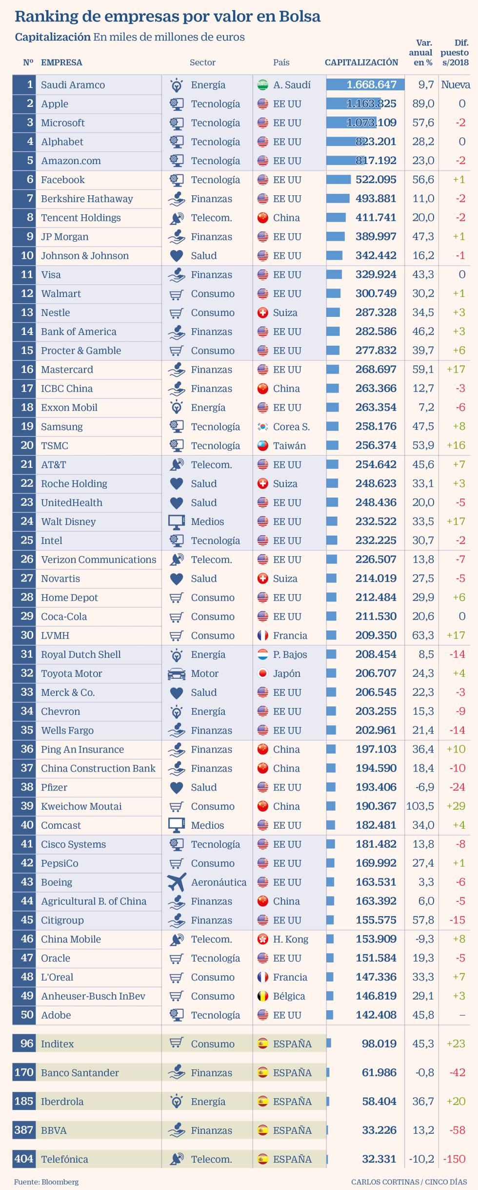 Inditex se cuela en la lista de las 100 empresas más grandes del mundo de 2019