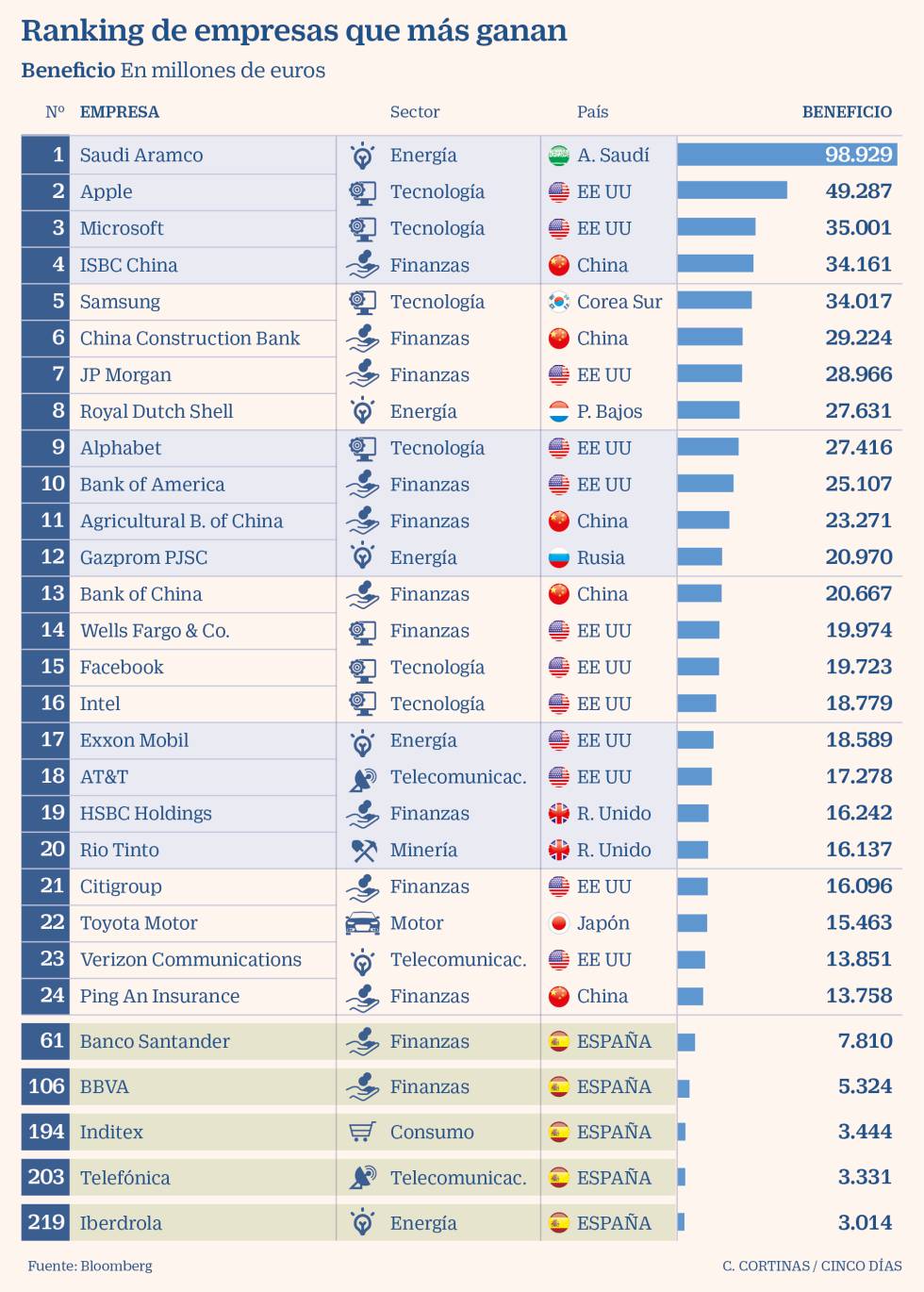 Inditex se cuela en la lista de las 100 empresas más grandes del mundo de 2019