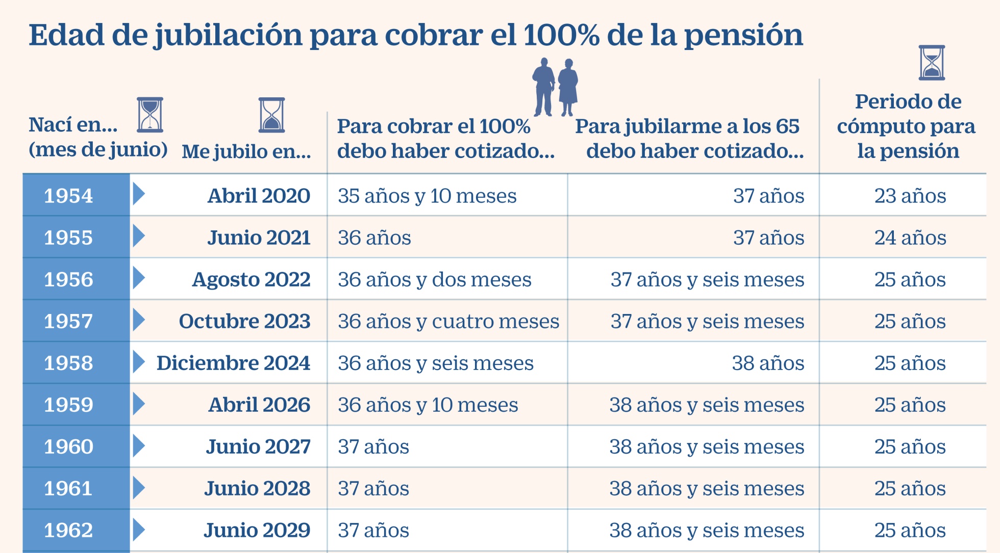 La jubilación en 2020 más tarde y calculada con los últimos 23 años