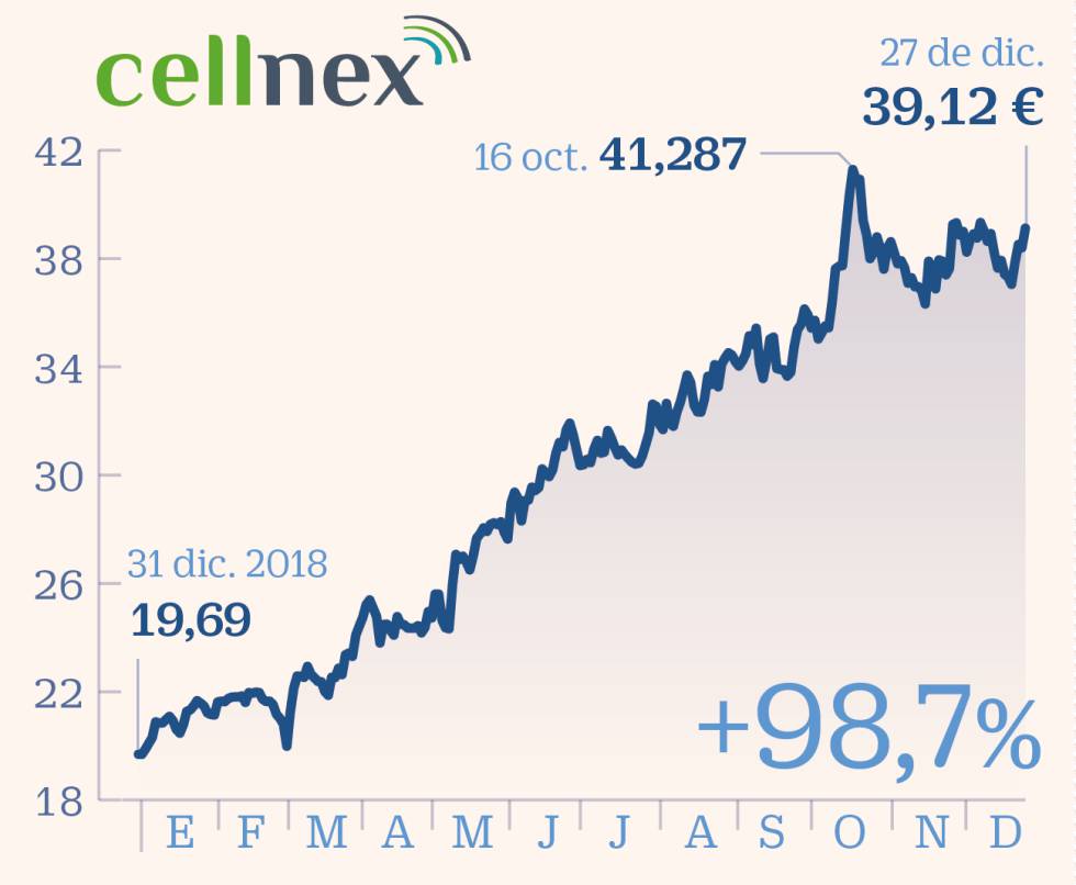The star values of the Ibex in 2019