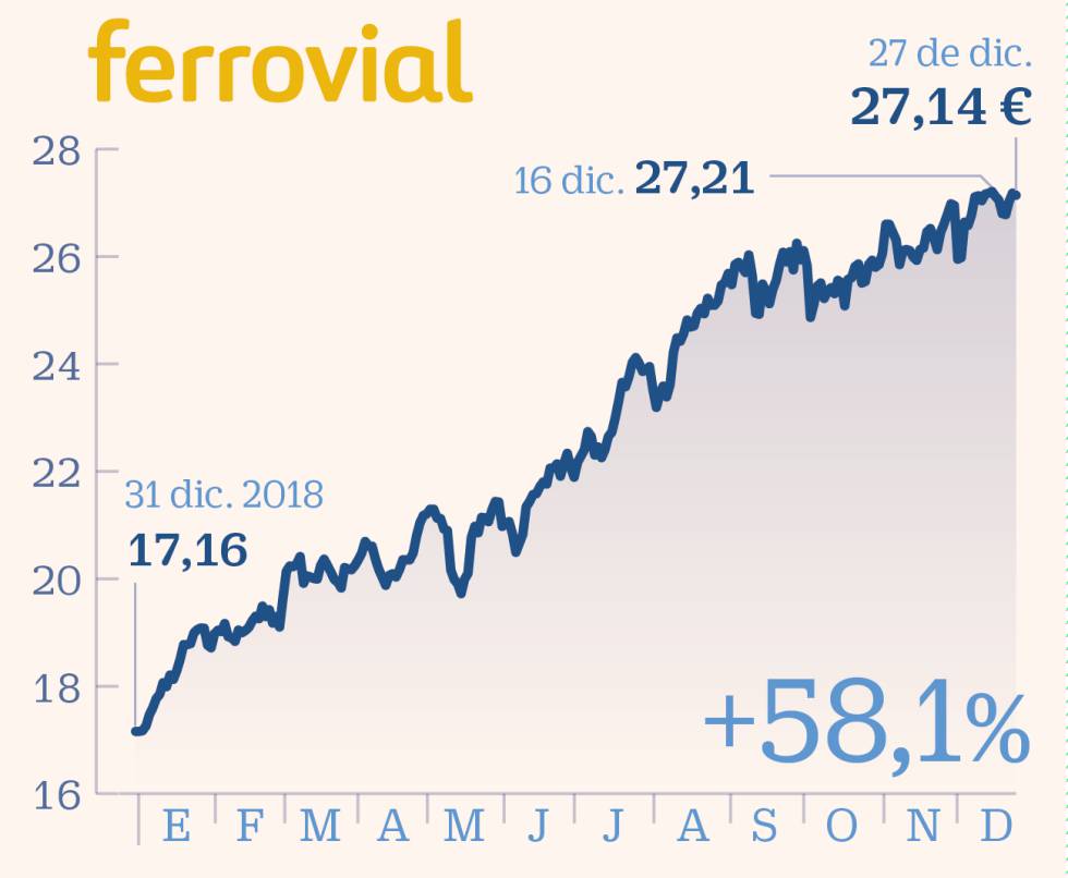 The star values ​​of the Ibex in 2019 
