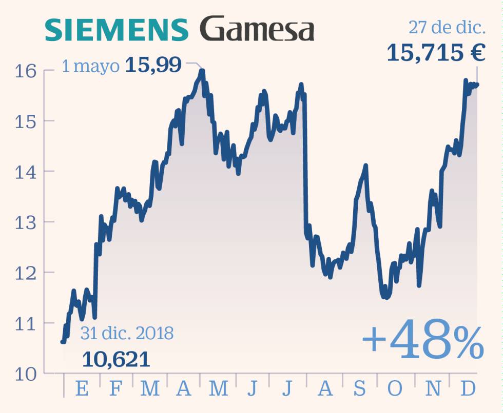 The star values of the Ibex in 2019