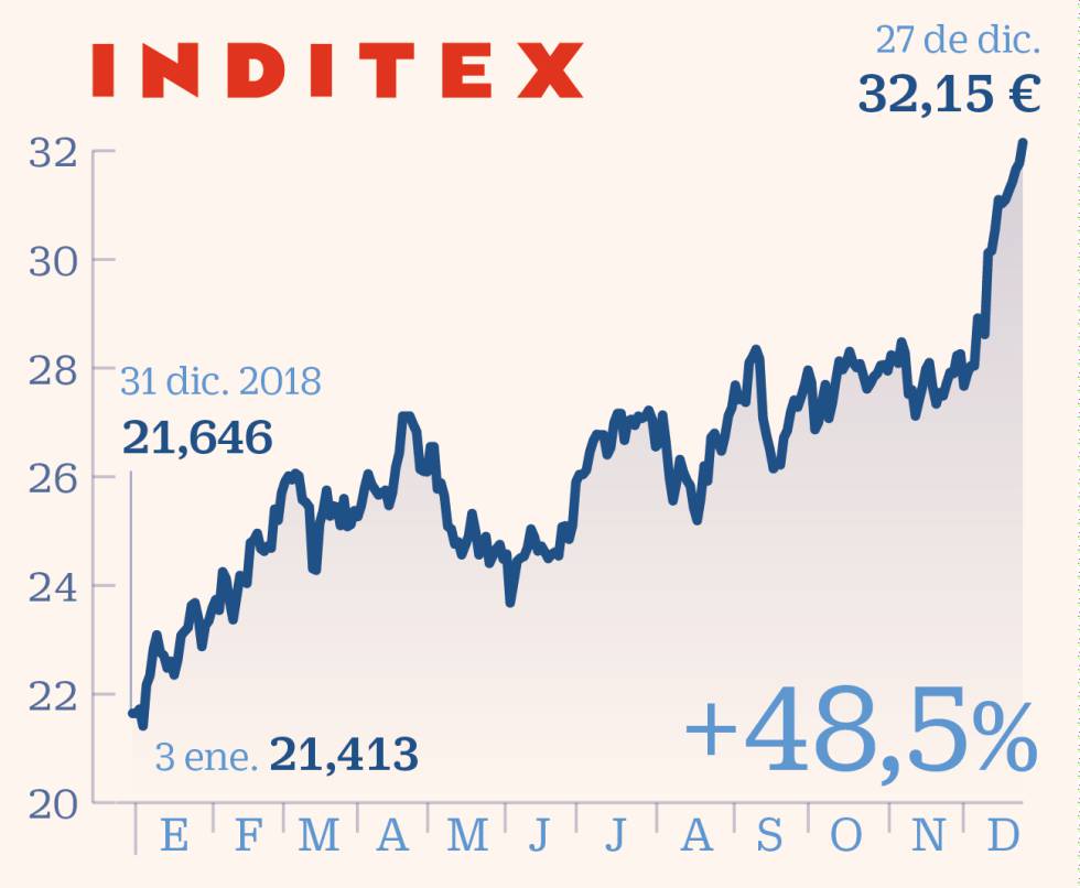 The star values of the Ibex in 2019