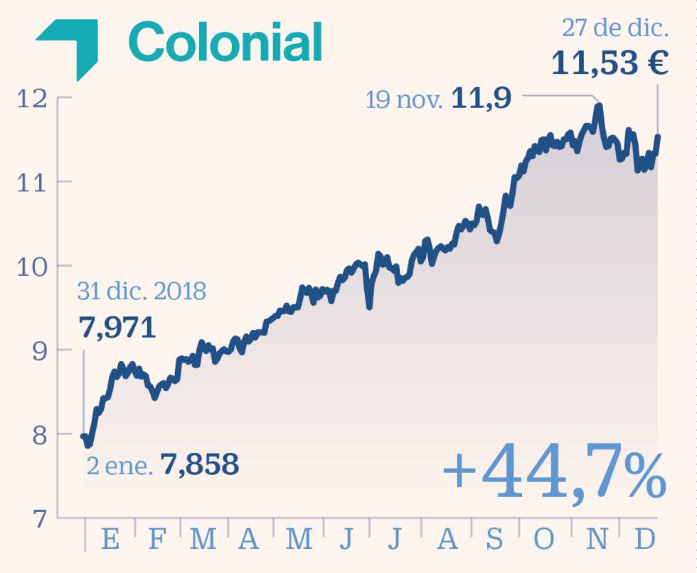 The star values ​​of the Ibex in 2019 