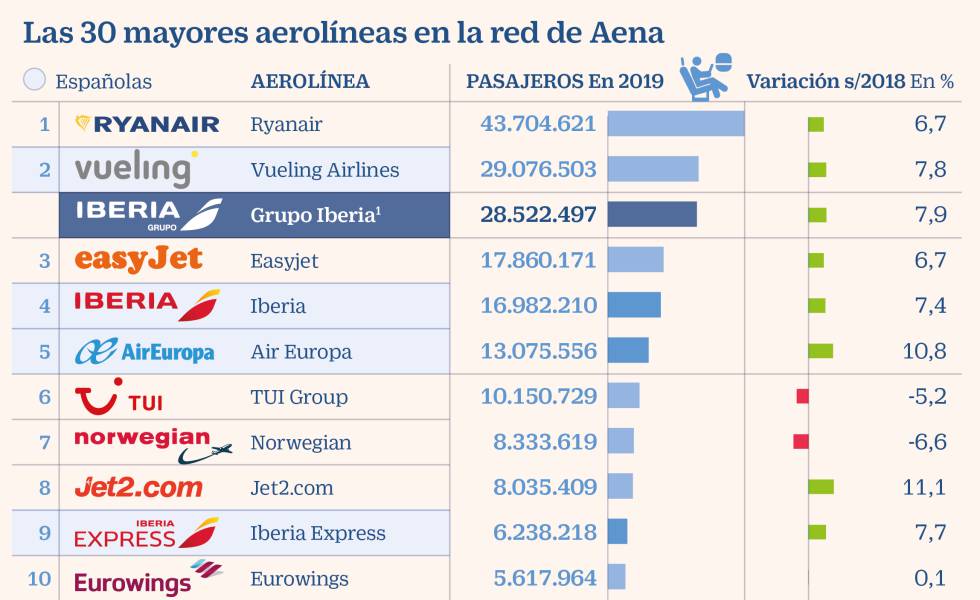 Ryanair, Vueling, Easyjet, Iberia y Air Europa tiraron del tráfico Aena en difícil 2019 | Compañías | Cinco Días