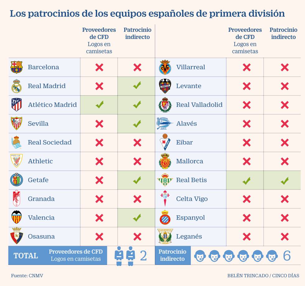 La CNMV Pone En Su Punto De Mira A Los Patrocinadores De Los Equipos De ...