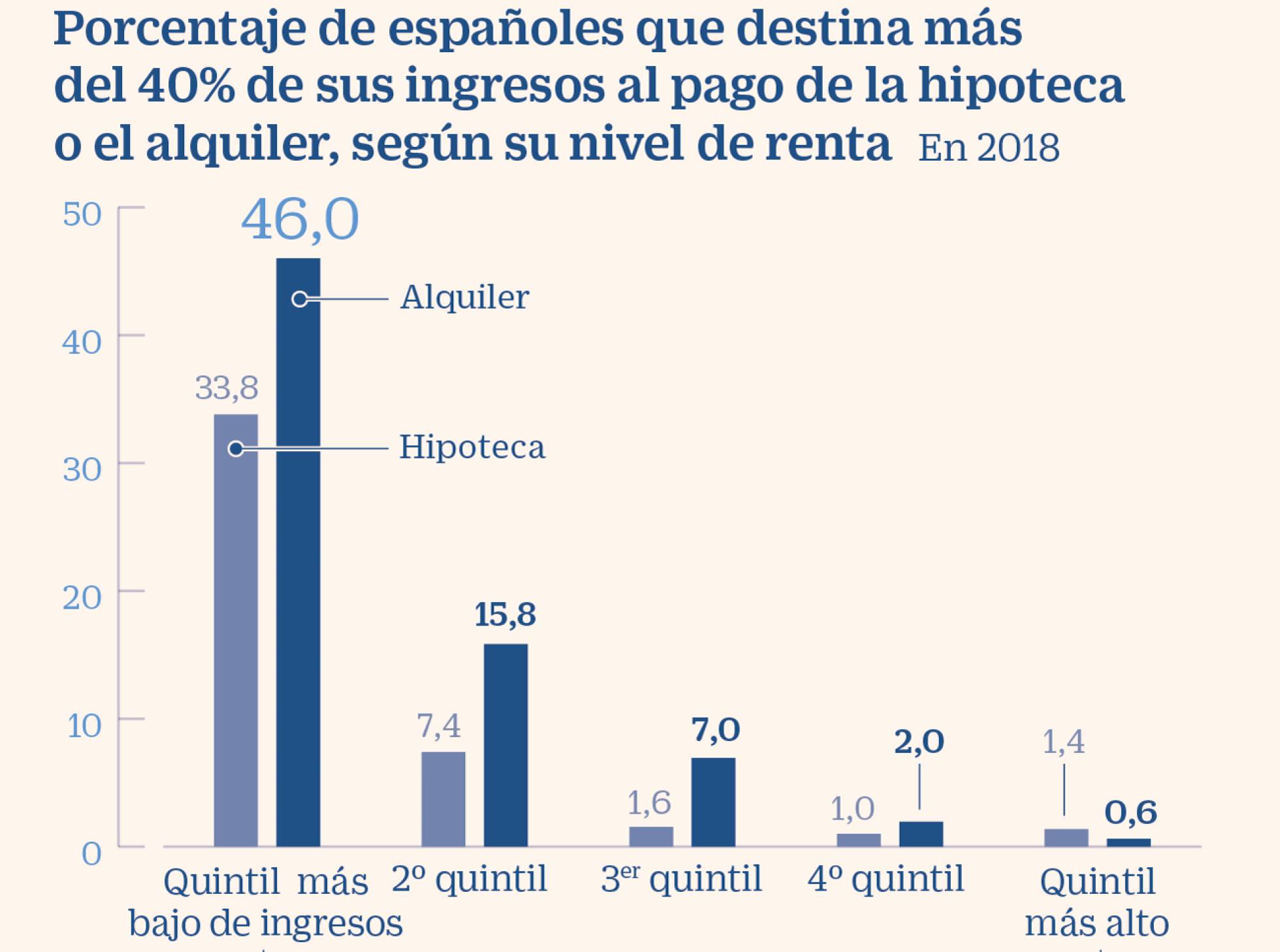 España, entre los países donde las rentas bajas pagan más por el alquiler