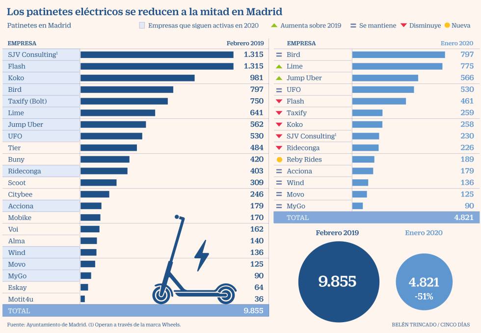 Madrid reduce a la mitad el número de patinetes eléctricos en un año ...