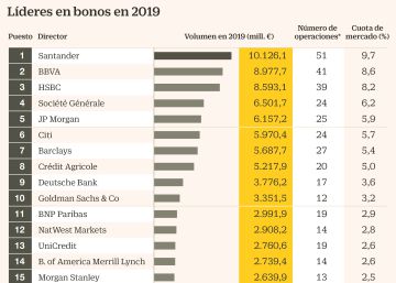 Avalancha de operaciones sostenibles en bonos corporativos