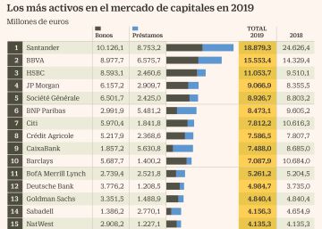 La liquidez favorece que las empresas aligeren su carga