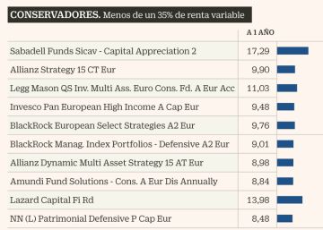 Las gestoras internacionales renuevan sus multiactivos