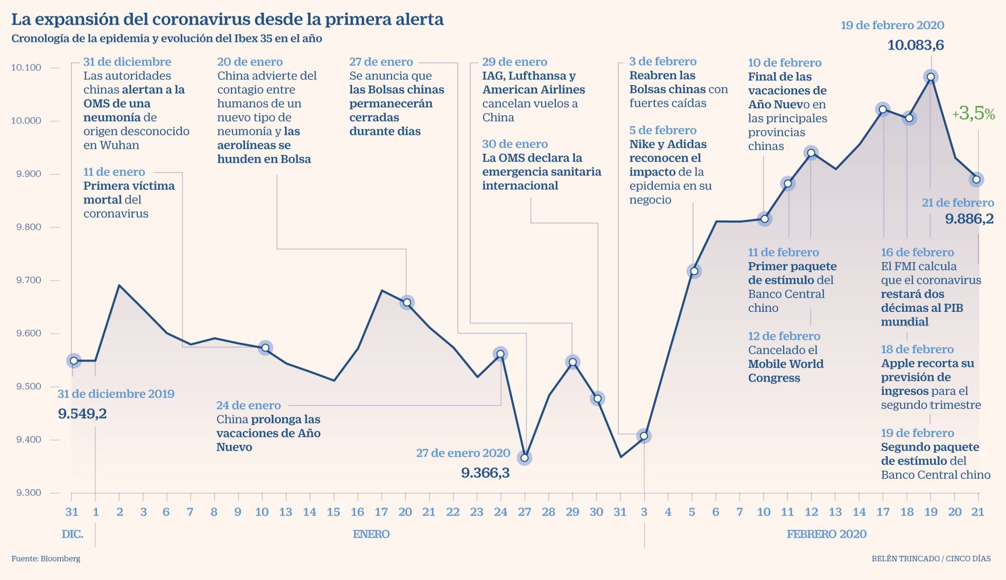 El coronavirus traspasa fronteras y aumenta su impacto en la economía ...