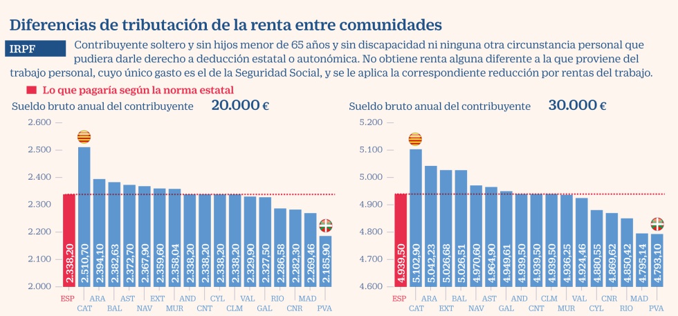 Baño salado cepillo Cataluña es la región que más grava las rentas bajas y Madrid la que menos  cobra a las altas | Economía | Cinco Días