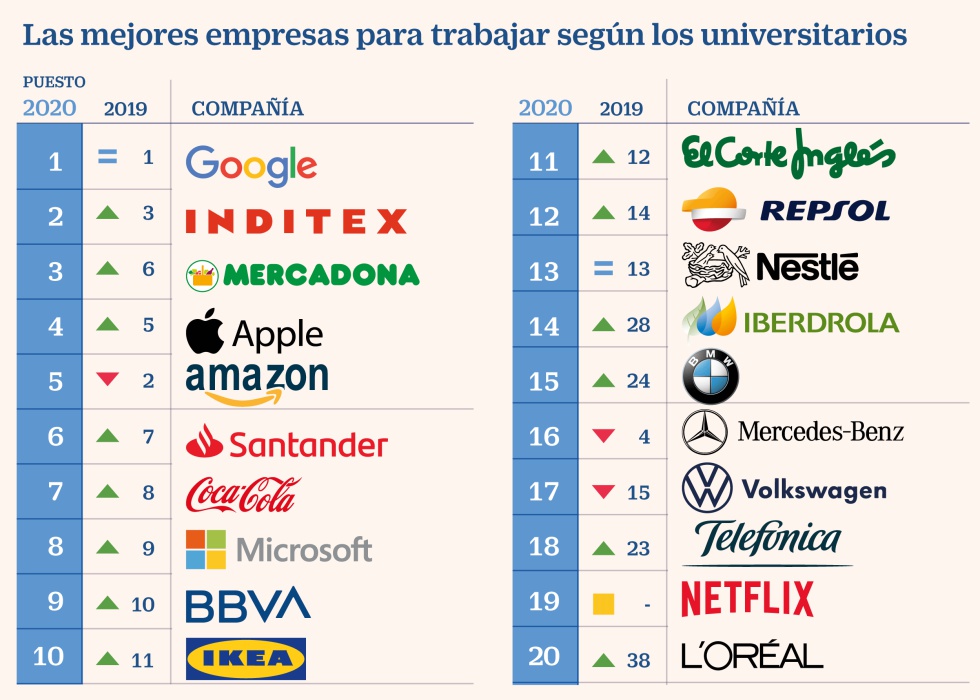 Google es la empresa más atractiva para trabajar para españoles | Fortuna | Cinco Días