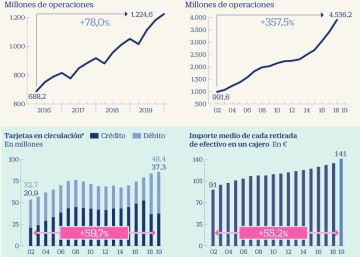 El pago con tarjeta bate nuevos récords en 2019 y se impone ante la pandemia