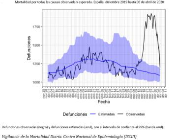 Así está la curva de contagios y muertes por Covid-19 en España