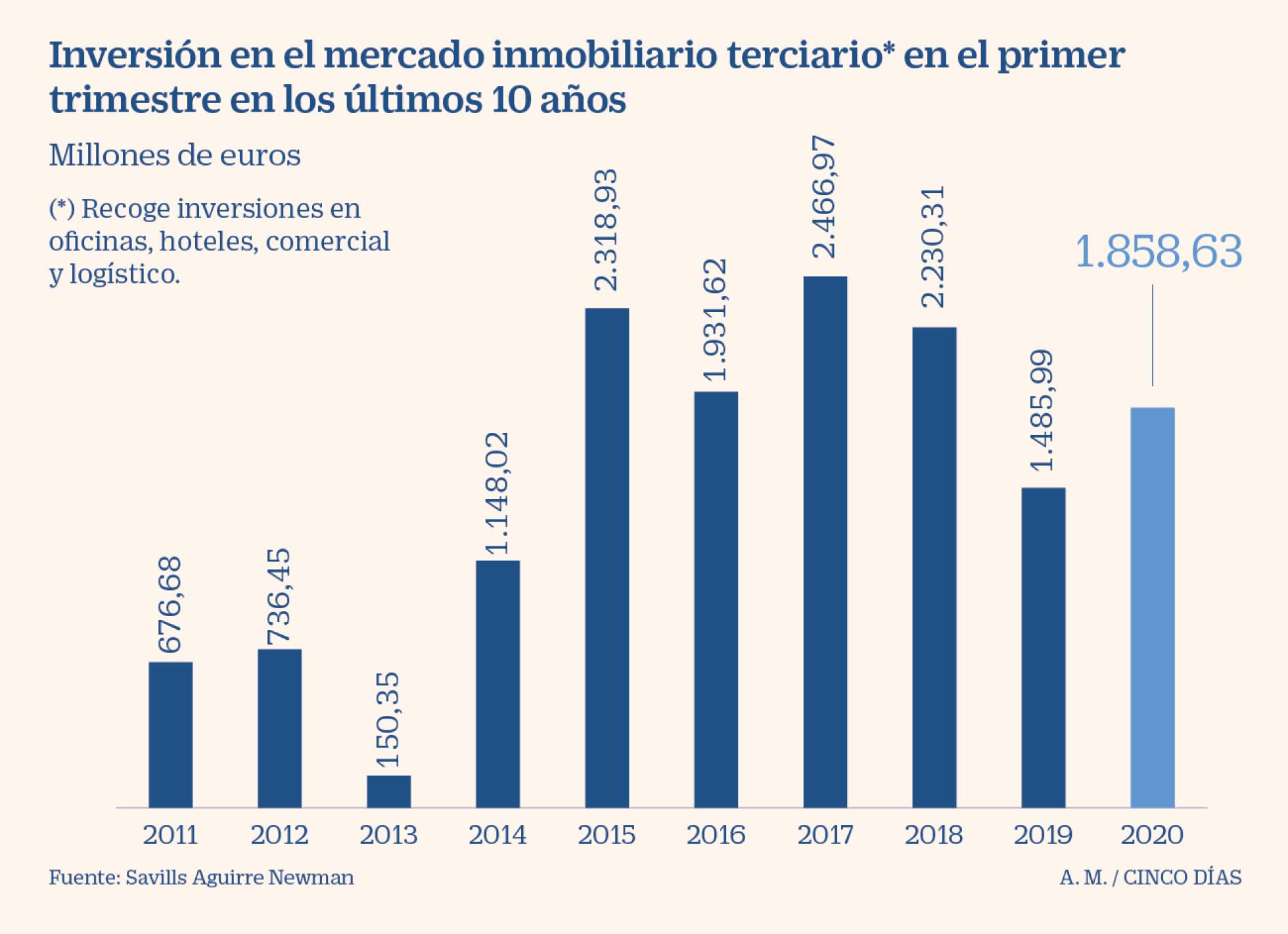 La inversión inmobiliaria creció en el primer trimestre del año