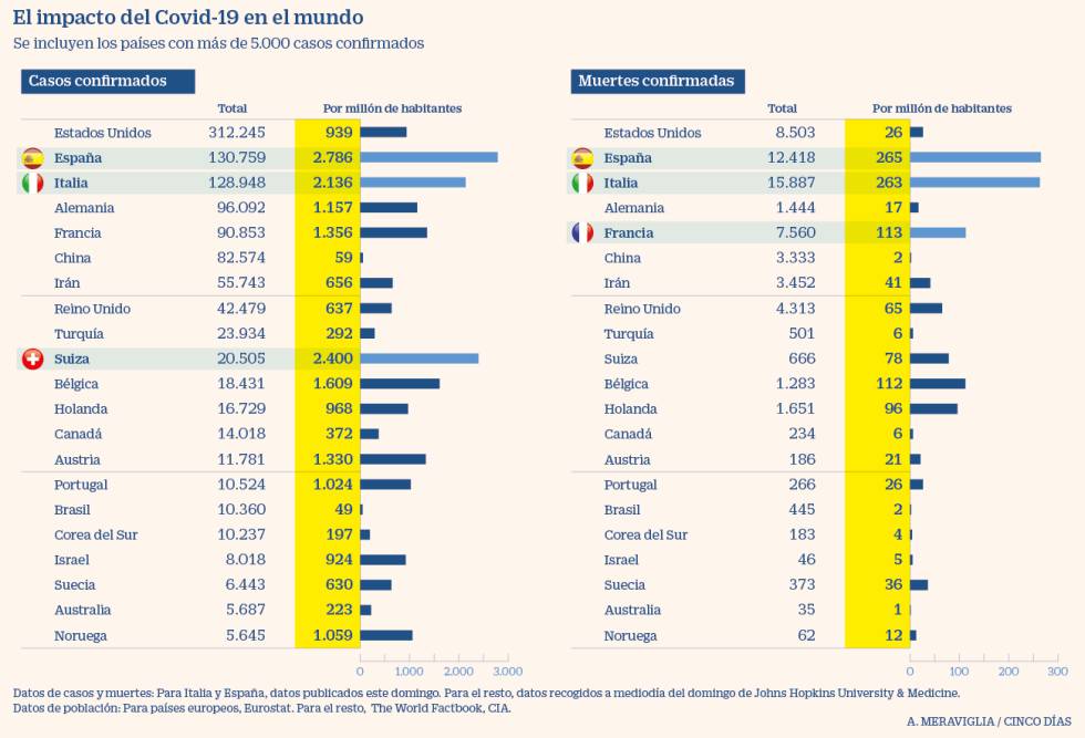 España ya es el país con más muertes por millón de habitantes por Covid-19