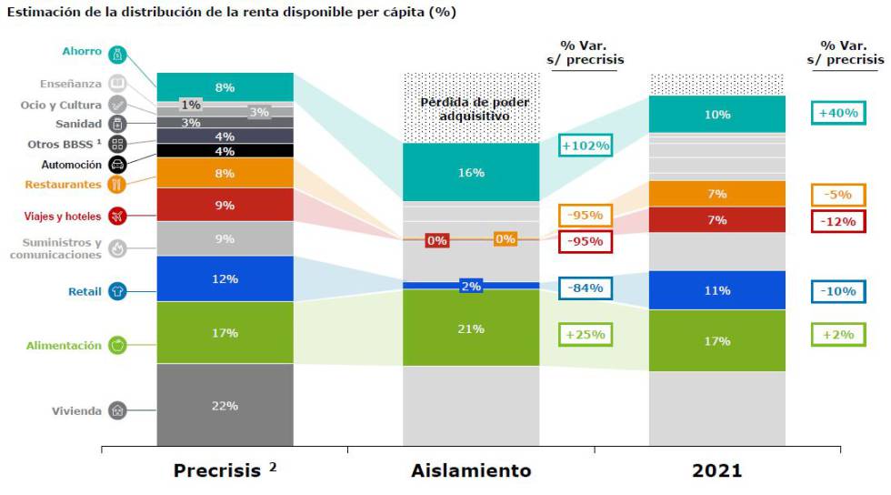 Comparativa de renta disponible desde niveles precrisis (datos del INE, 2018) y estimación en el año 2021.