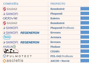 Fármacos contra el VIH, ébola, gripe o artritis: los laboratorios intentan frenar al coronavirus