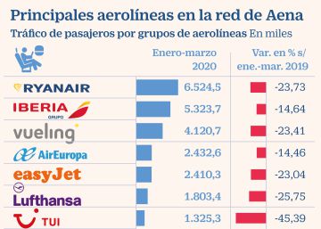 El ‘top ten’ de las aerolíneas en España pierde ocho millones de viajeros en el primer trimestre
