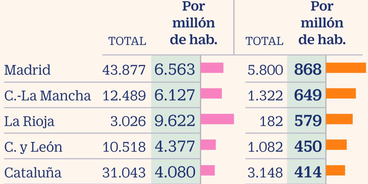 Las comunidades con más y menos muertes por millón de habitantes por Covid-19