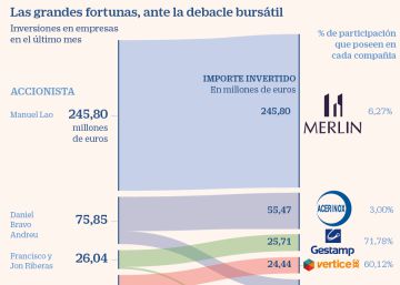 Una decena de grandes fortunas apuestan 400 millones a la recuperación de la Bolsa