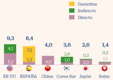 El paquete de estímulos fiscales español es el menor de las grandes potencias de la UE