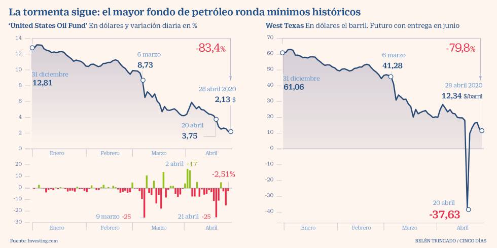 Petróleo WTI