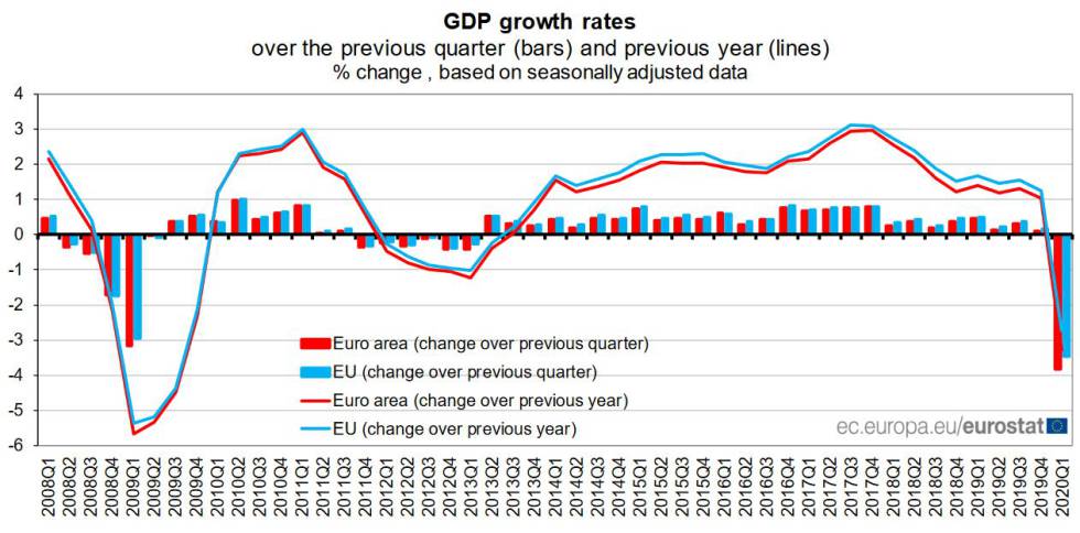 El Pib Trimestral De La Eurozona Se Contrae A Un Nivel Récord Del 3 8