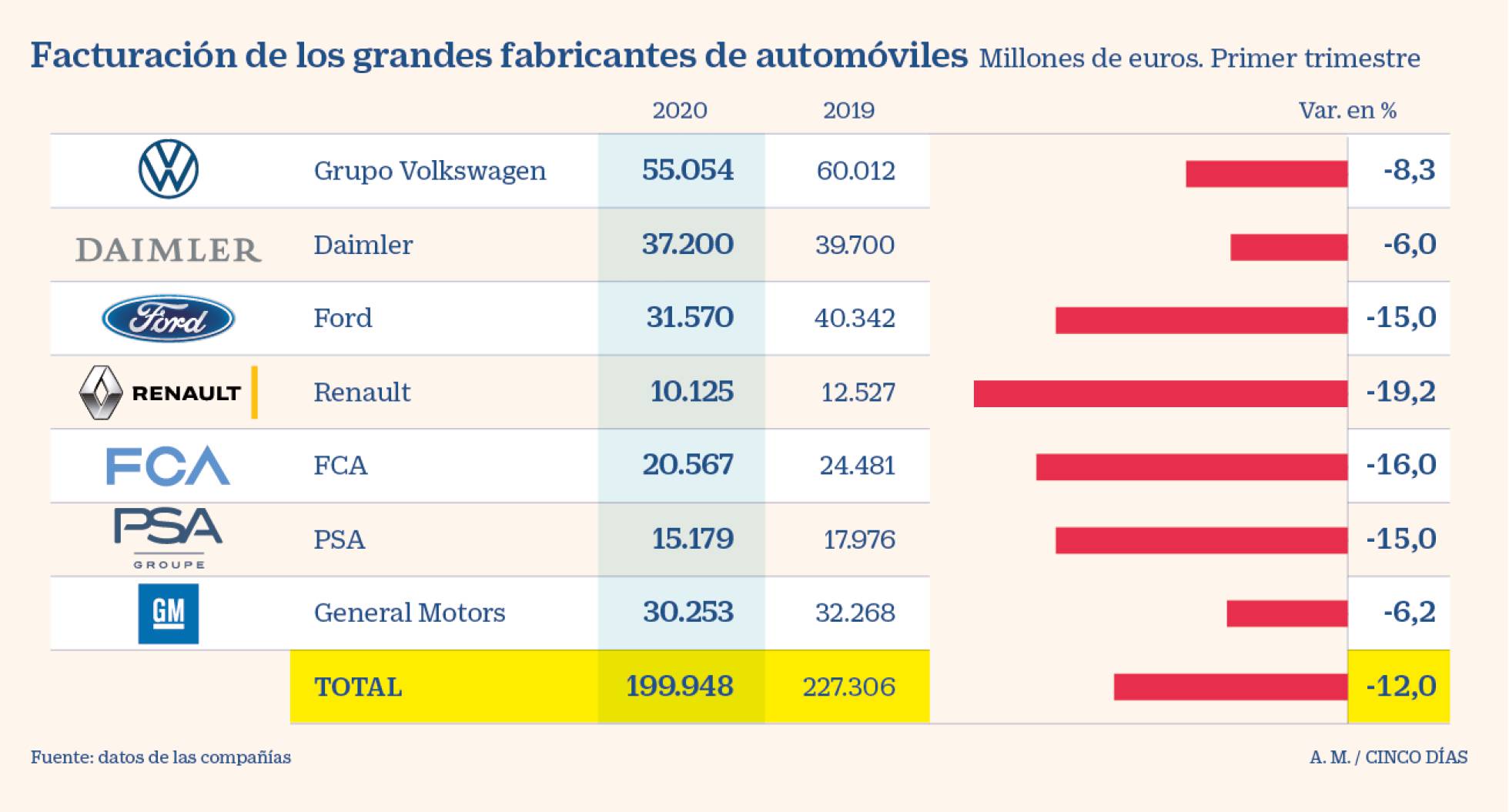 Los fabricantes de coches recortan en 27.000 millones sus ingresos por ...
