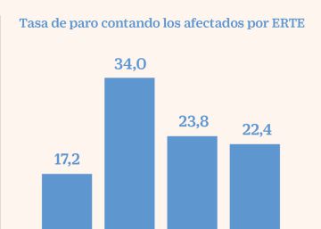 La tasa de paro ascenderá al 34% si los afectados por un ERTE pierden el trabajo