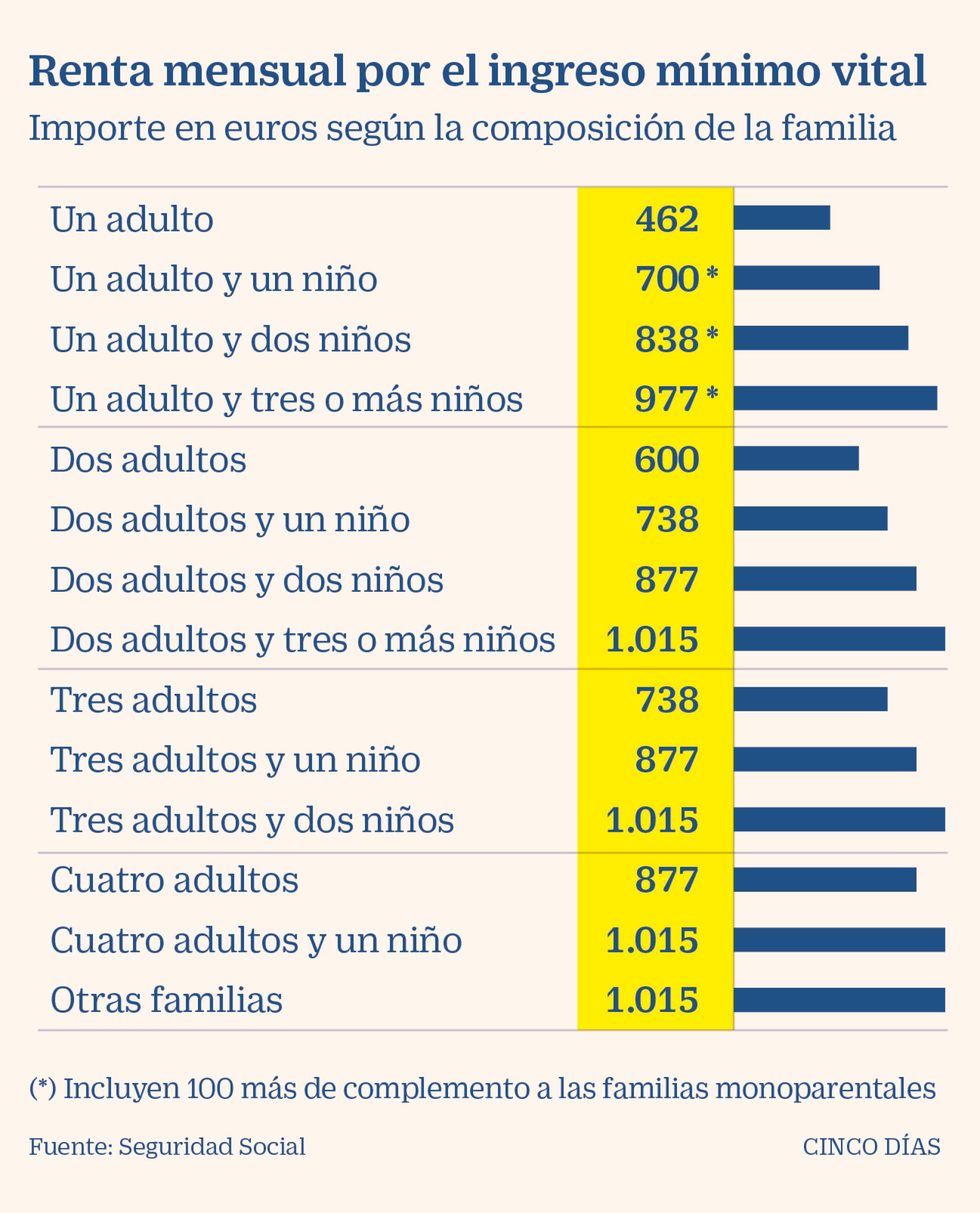 La Seguridad Social pagará de oficio el ingreso mínimo vital a 100.000 hogares en junio