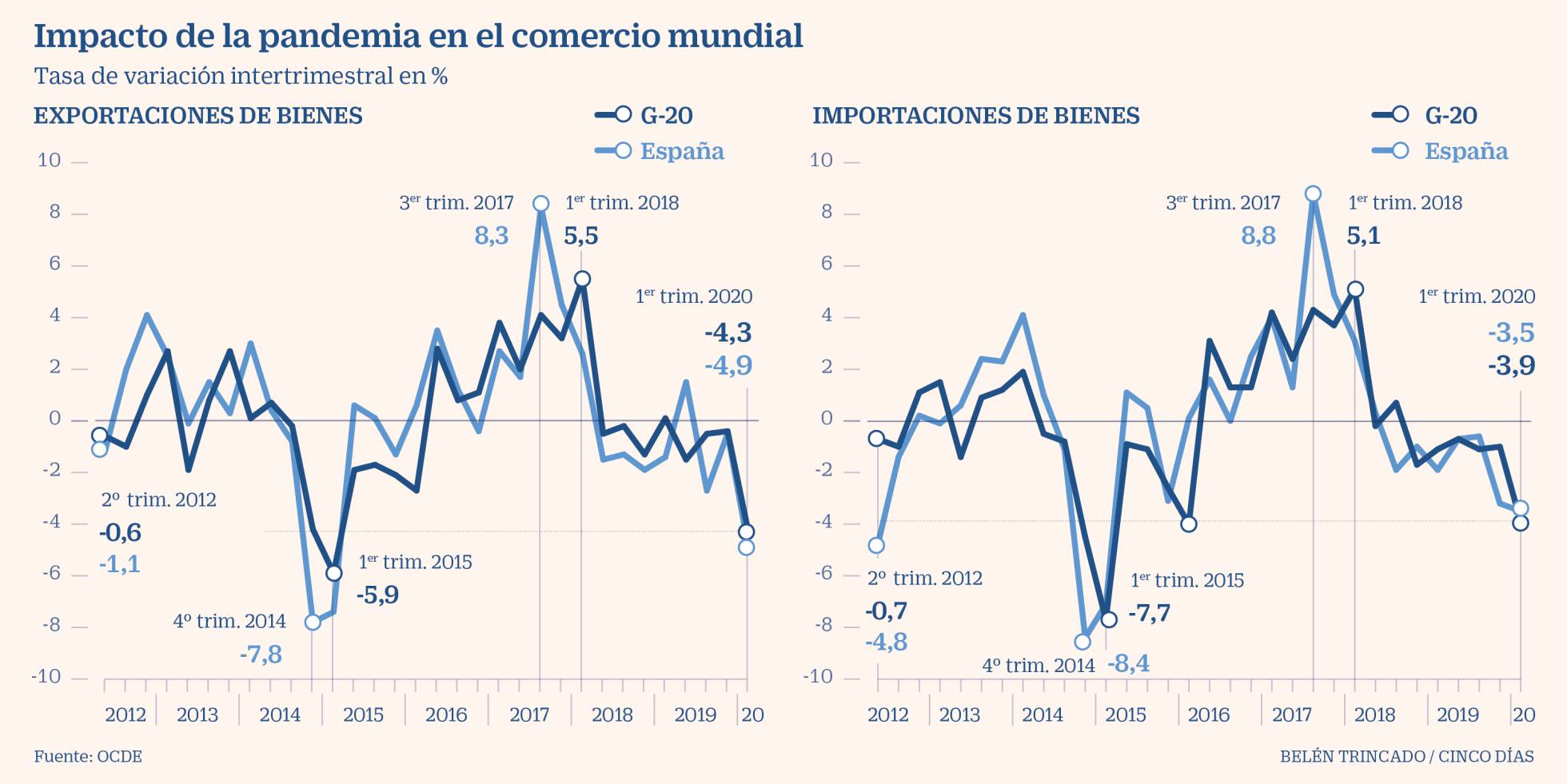 La OCDE asume que el impacto del Covid en el comercio mundial empeorará ...