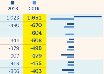 Una de cada cinco gestoras de fondos españolas está en pérdidas