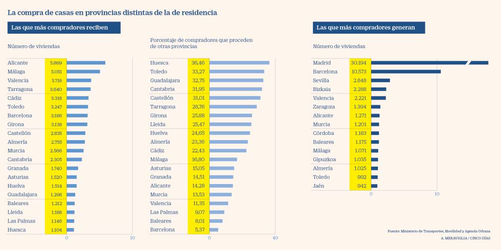 Las 6,5 millones de segundas residencias esperan la llegada de sus propietarios
