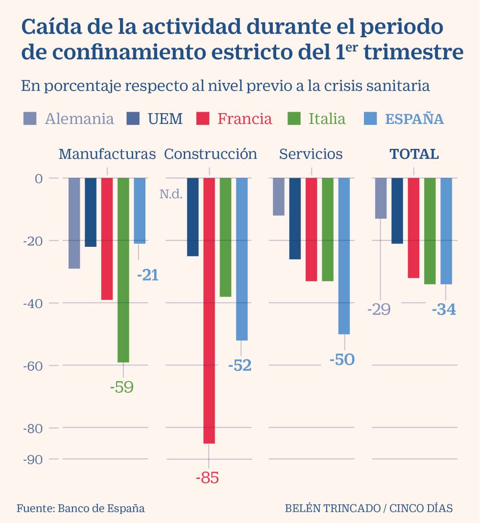 El Banco de España señala que la actividad económica cayó un 34% en la última quincena de marzo