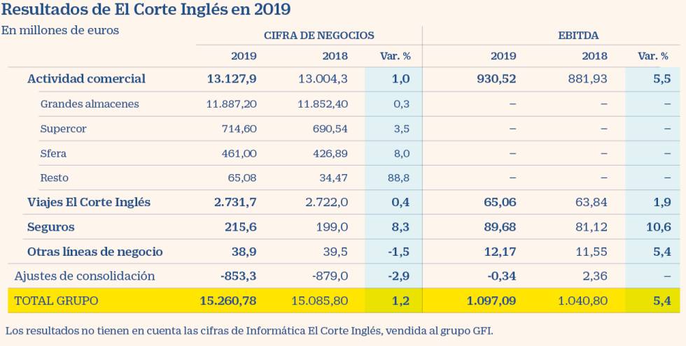 El Corte Ingles Gano 310 Millones En 19 Un Mas Y Su Mejor Resultado Desde 10 Companias Cinco Dias