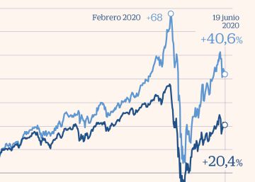 El fondo WWF renta un 44% en los tres últimos años y duplica a la Bolsa mundial
