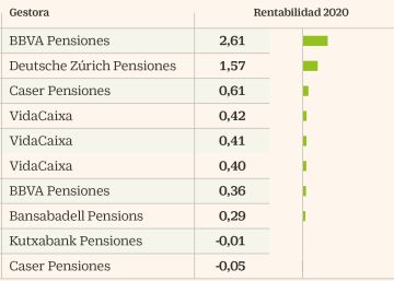 Los planes de pensiones que mejor sortean la pandemia