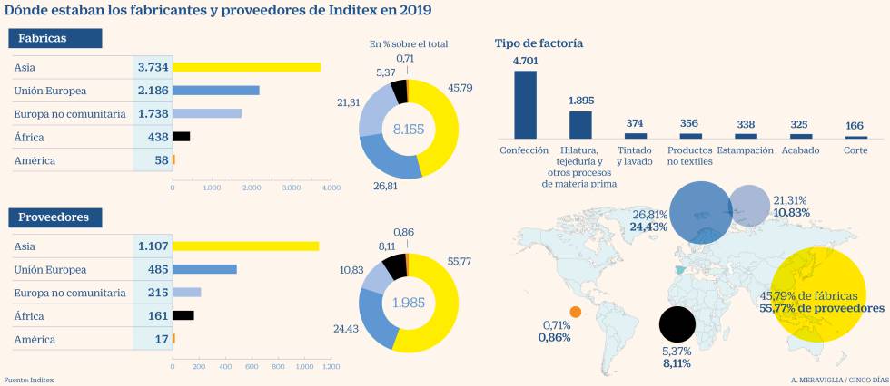 En peligroso Venta ambulante Inditex supera por primera vez las 8.000 fábricas asociadas y roza los  2.000 proveedores | Compañías | Cinco Días