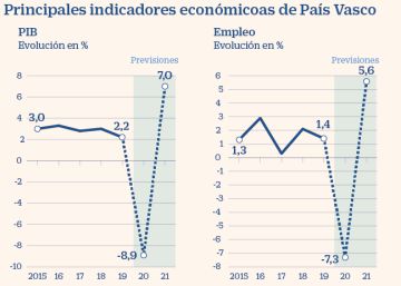 Euskadi depende de la industria para afianzar la reactivación pos-Covid