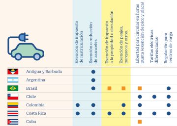 América Latina impulsa la electromovilidad con incentivos fiscales