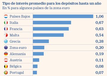 Depósitos: solo banca online y extranjera dan más del 1%