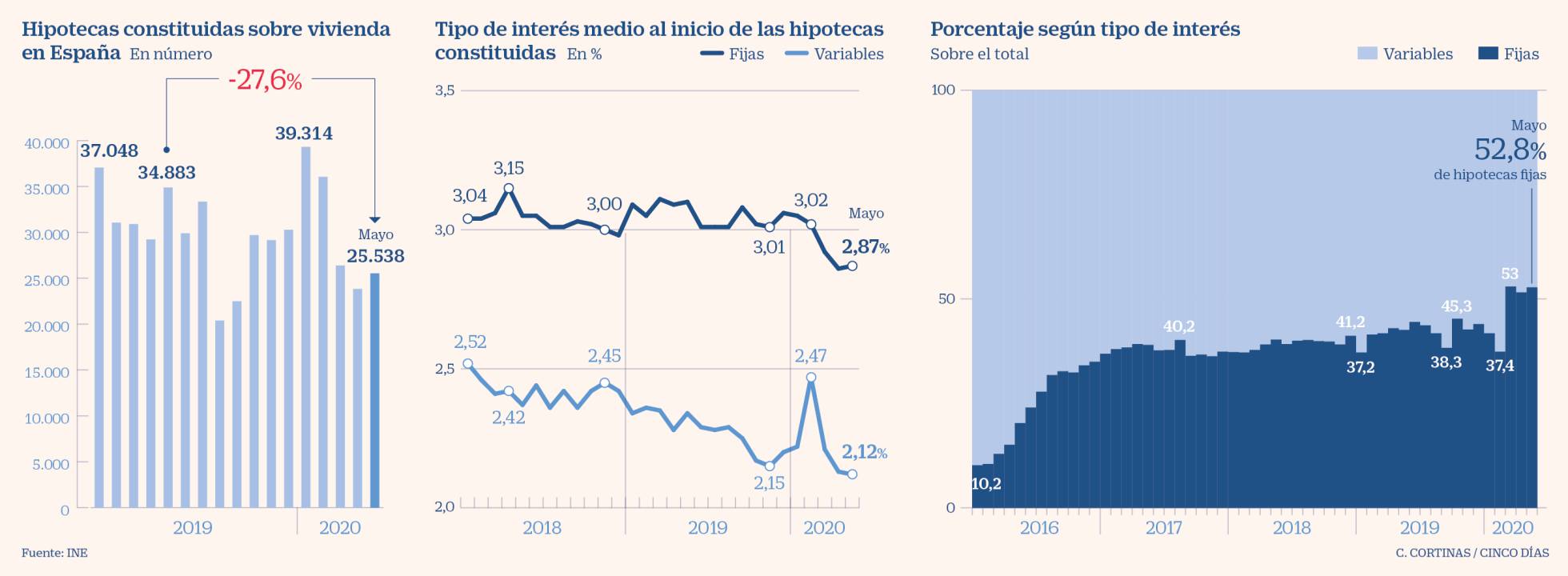 Los precios hipotecarios marcan mínimos históricos