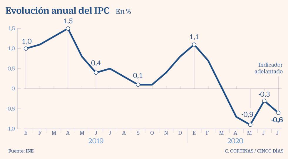 El Ipc Regresa A Las Caídas Baja Tres Décimas En Julio Al 06 Por El Turismo Y La 