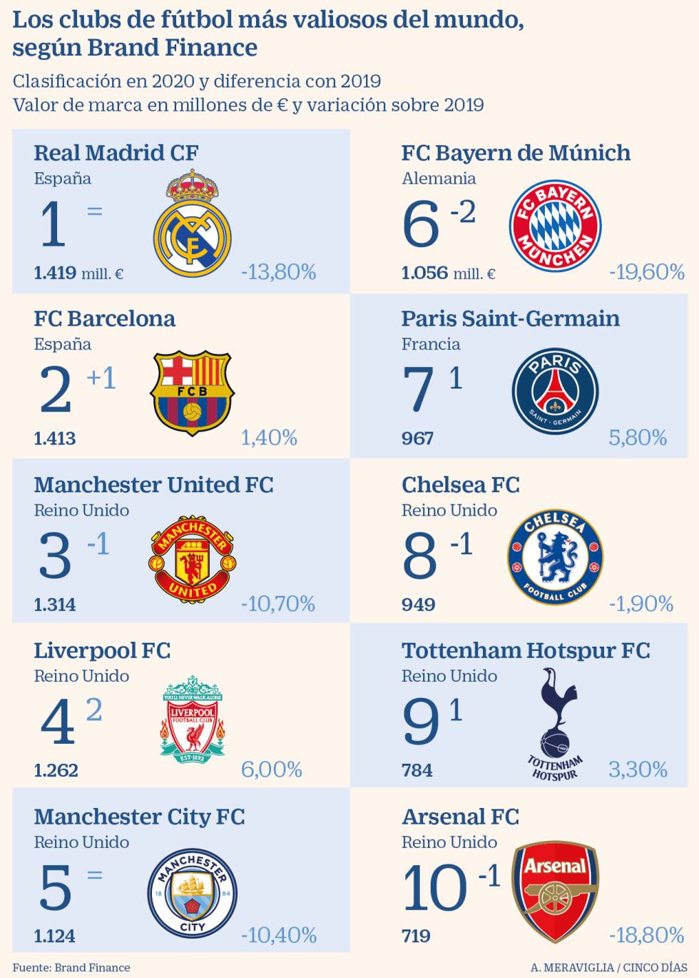 Por qué el Real Madrid sigue siendo la marca más valiosa del fútbol
